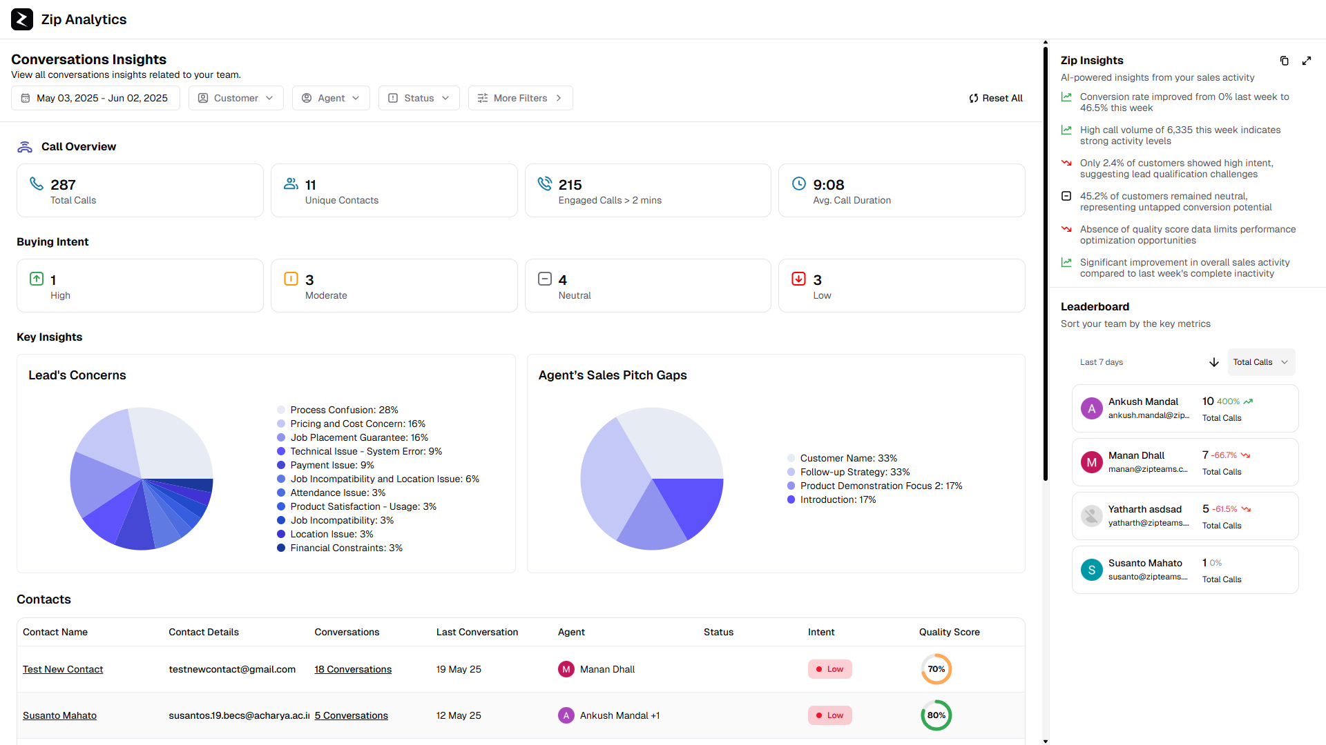 Insights Dashboard Overview